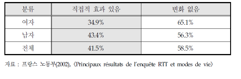 ‘근로시간 단축’과 사회참여와의 연관성