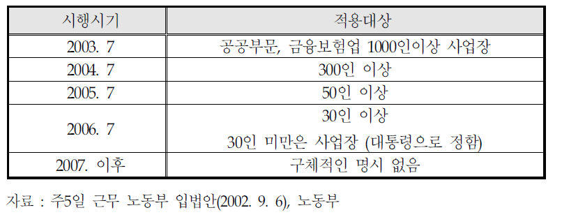 주5일 근무제 관련 정부안 (2002. 9.5)