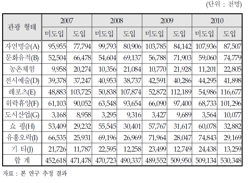 2003년 이후 여행행태별 관광수요 (2)