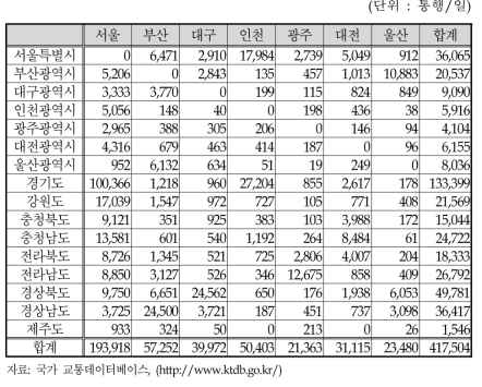 여가활동 목적 교통량