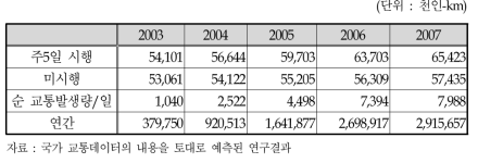 주5일 근무제 시행에 따른 여가목적 교통량 증가분