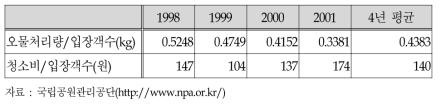 국립공원 입장객 1인당 오물 발생량 및 처리비용 추이