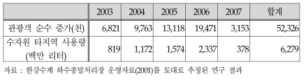 관광인구 증가에 따른 수자원 활용 변화