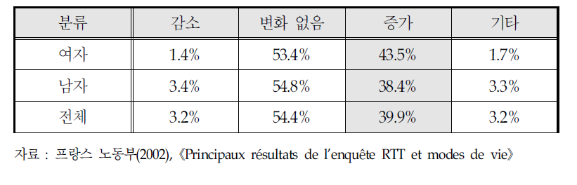 프랑스 주35 시간 노동 이후의 학습활동 증감 (응답자 : 158명)