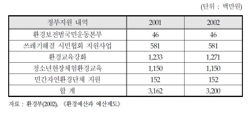 최근 교육, 홍보 및 국민참여 프로그램 예산지원 현황