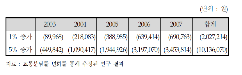 철도 이용자 증가 시 환경비용 절감