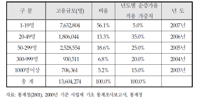 5년간 순 증대효과에 대한 년도별 성장률 배분 가중치