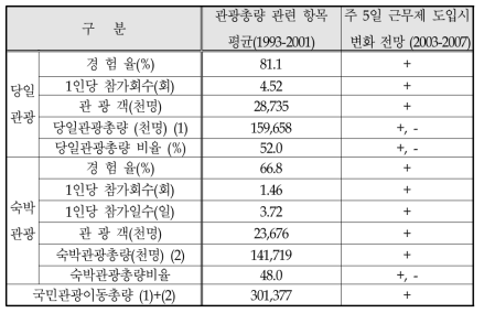 관광총량 관련 변수