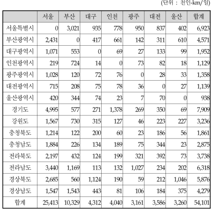 2003년의 여가목적 통행량 예측