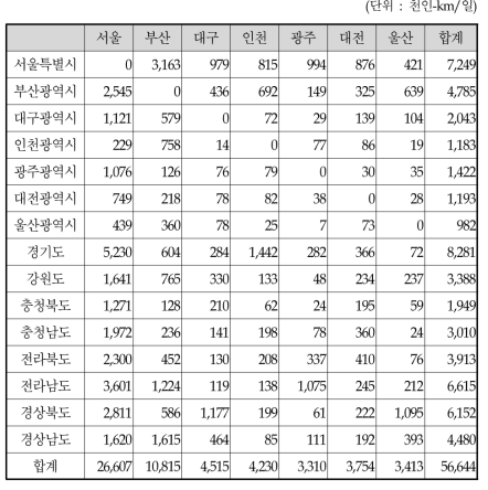 2004년의 여가목적 통행량 예측