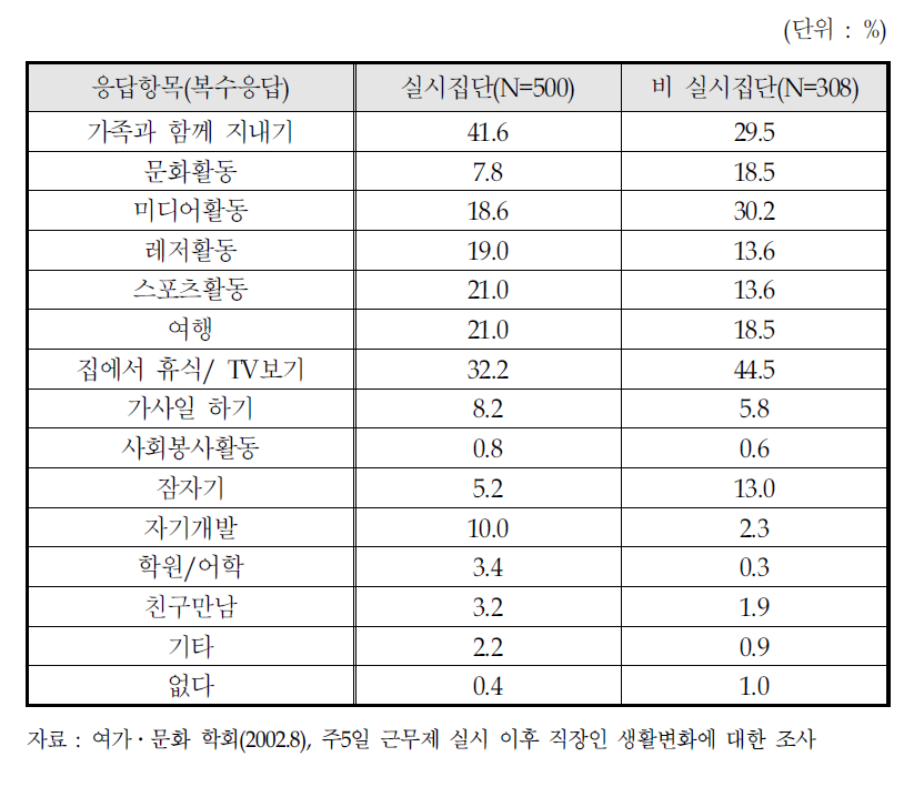 지난 한달간 주말 여가활동