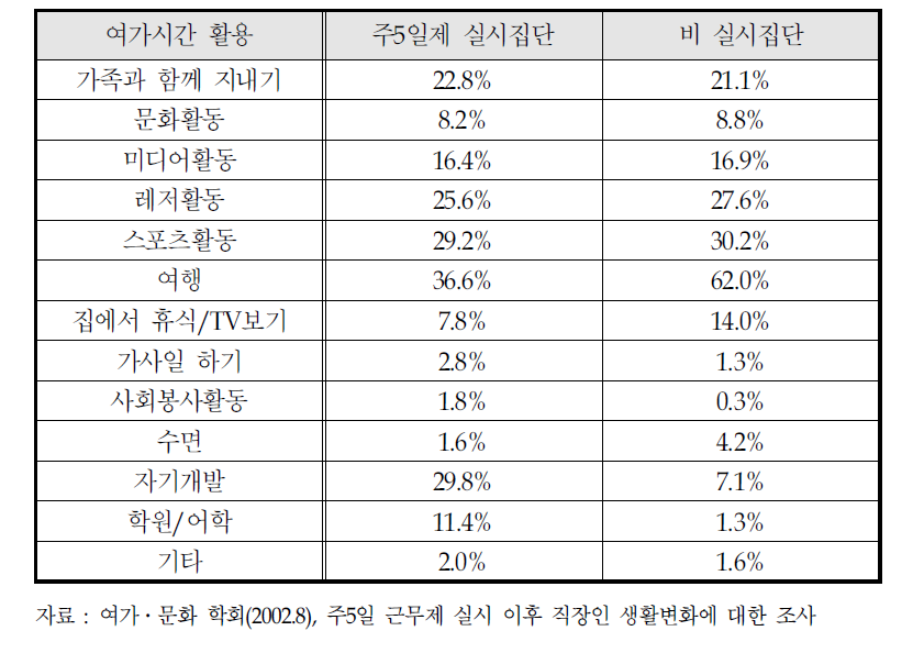 주5일 근무제 정착 이후 희망 여가활동