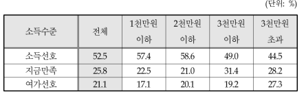 소득별 소득과 여가에 대한 선호