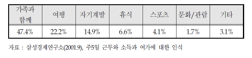 주5일 근무제에 따른 휴일에 대한 여가활용