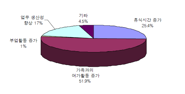 주5일 근무제 찬성 이유