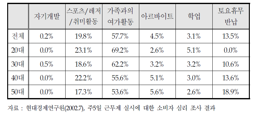 주5일 근무제로 인한 휴무 활용 방법