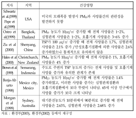 미세먼지(황사먼지 포함)로 인한 건강영향 분석(국외)