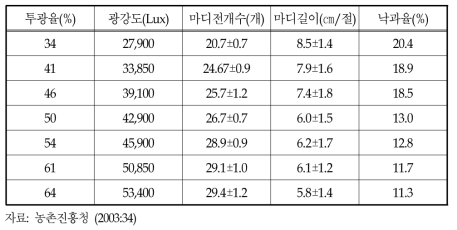 황사로 인한 애호박의 생육상황