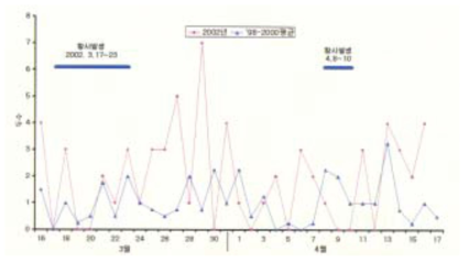 2002년 황사발생에 따른 한우의 호흡기 질환 1일 발생두수 주 : 충남 서산지역 대규모 한우 사육단지 조사결과임 자료: 농촌진흥청 (2003:34)