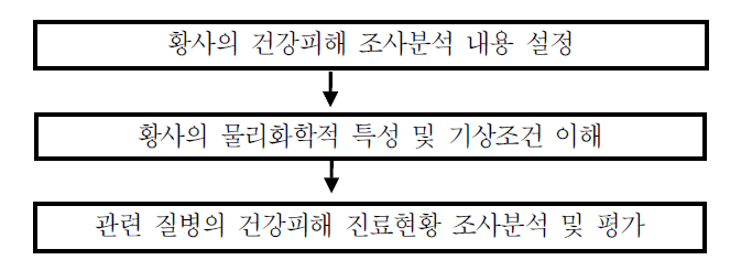 황사의 건강피해 현황 분석/평가 과정