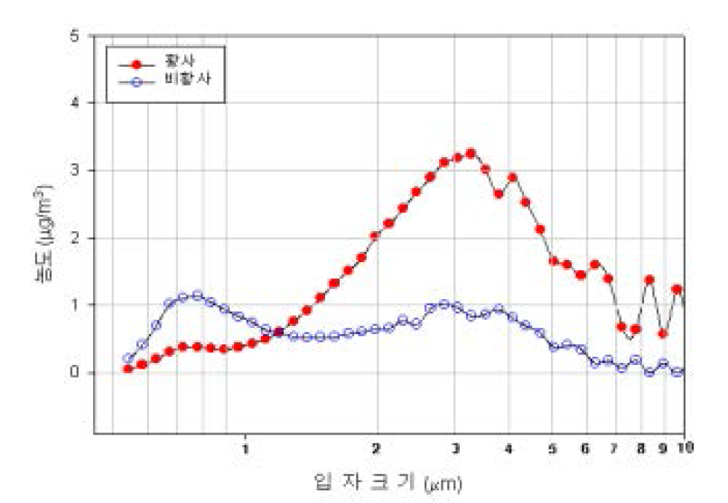 황사먼지의 입경크기 분포 자료: 국립환경연구원 대기물리과 (2003)