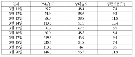 조사 대상 황사시기의 서울 지역 기상 및 PM10 조건(2002년)