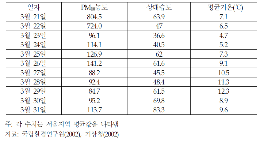 조사 대상 황사시기의 서울 지역 기상 및 PM10 조건(2002년)(계속)