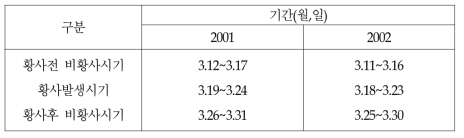 황사 전 · 후 기간의 분류