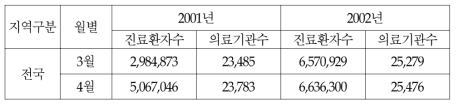 조사대상 진료환자수 및 의료기관 수(2001-2002)