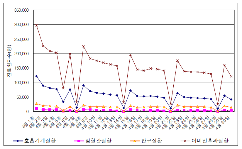 2001년 4월 각 질병의 진료환자수 일별 변동