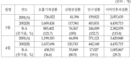 2001년-2002년 3월과 4월의 월별 전국 진료환자수 분포