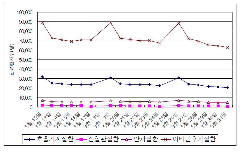 2001년 3월 황사발생 전후기간의 진료환자 일별변화 (2001년 3월 12일-31일)