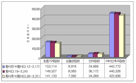 2001년 3월 황사발생 전후기간의 질환별 진료환자수 변화 비교