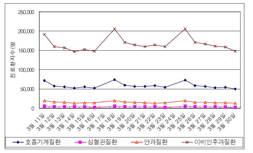 2002년 3월 황사발생 전후기간의 진료환자 일별변화 (2002년 3월 11일-30일)