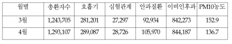 2002년 서울지역 질환별 진료환자수 및 PM10 농도의 월별변화