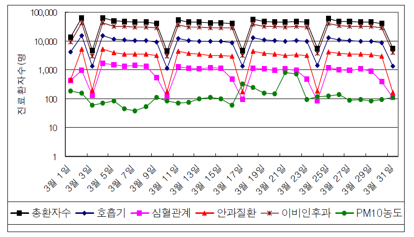 2002년 3월 서울지역 진료환자수 및 PM10농도의 일별변화