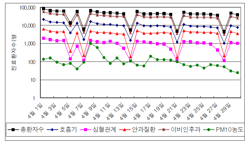 2002년 4월 서울지역 진료환자수 및 PM10농도의 일별변화