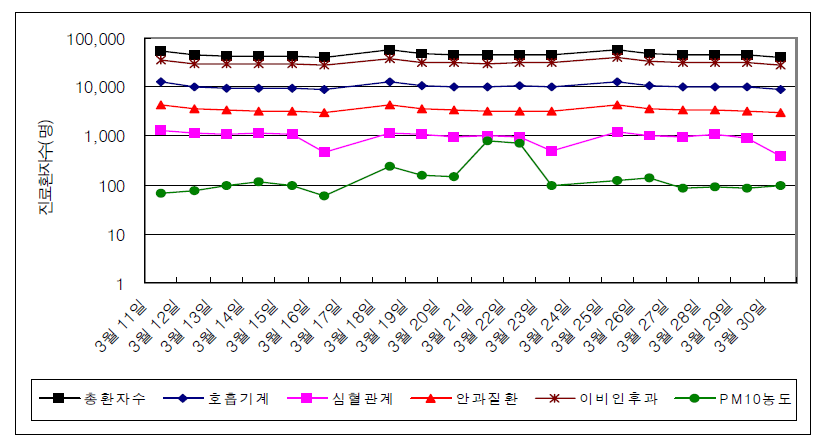 서울지역 황사발생 전후기간의 진료환자 일별변화 (2002년 3월11일-30일)