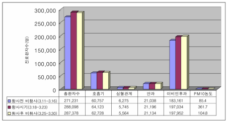 서울지역 황사발생 전후기간의 질환별 진료환자수 비교 주: PM10농도는 각 기간의 일별 농도를 합산하여 평균한 값임