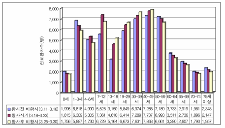 서울지역 황사발생 전후기간의 호흡기 진료환자의 연령별 비교