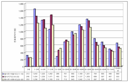 서울지역 황사발생 전후기간의 천식 진료환자의 연령별 비교