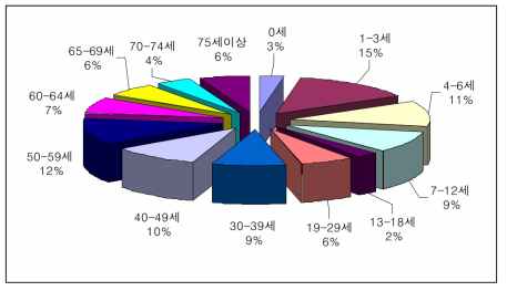 서울 3월 황사전 비황사시(11-16일) 천식환자의 연령별 비율