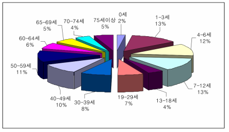 서울 3월 황사시(18-23일) 천식환자의 연령별 비율