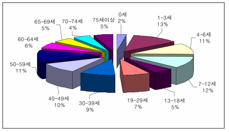 서울 3월 황사후 비황사시(25-30일) 천식환자 연령별 비율