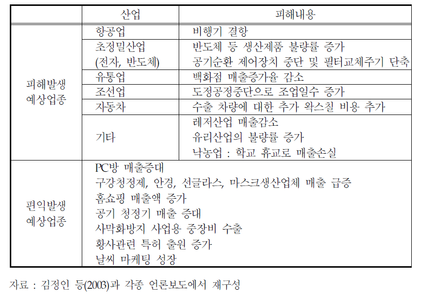 황사발생에 따른 산업별 파급효과(피해 및 편익)