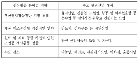 생산활동 분야별 황사의 영향 및 관련업종