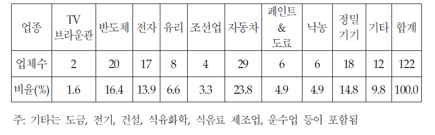 설문응답 기업체의 업종별 분포