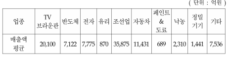 조사대상업체의 업종별 평균 매출액 규모