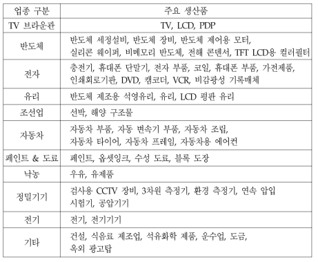 조사대상업체의 주요 생산품