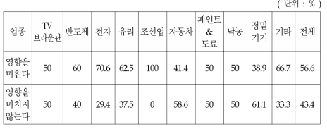 황사의 생산 활동 영향 여부에 관한 조사 결과